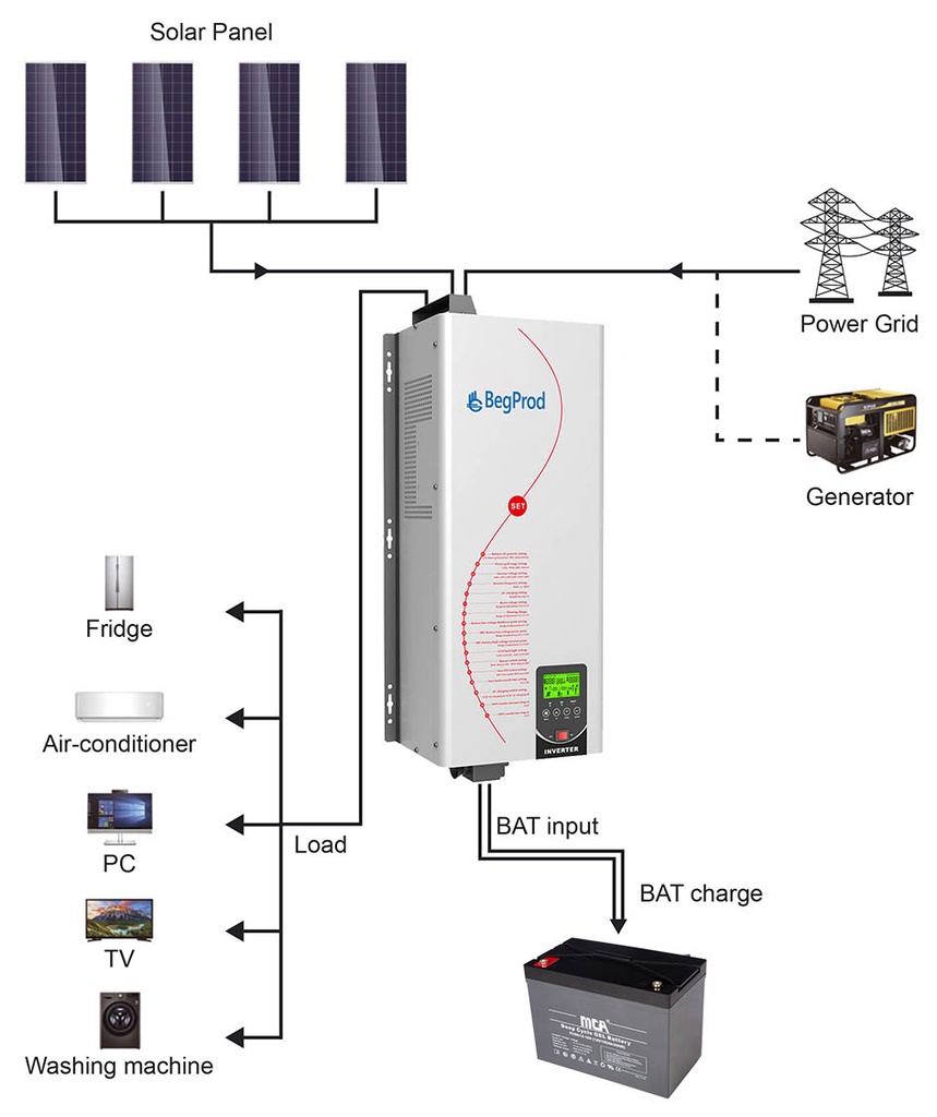 INVERSOR HIBRIDO PV33-6048TVL 6KW 48V-110V/220V 80A